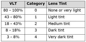 sunglass lens category table
